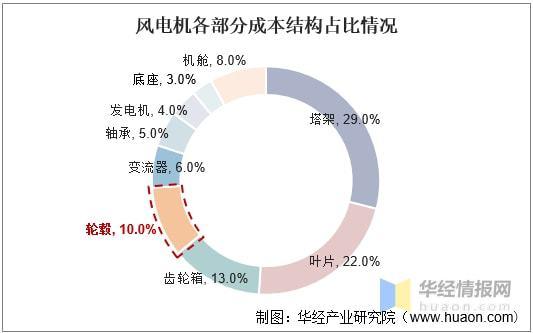 2021年中国风电铸件产业市场现状分析市场持续集中海上风电是关键驱动